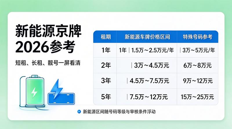 2026年京牌指标政策新规